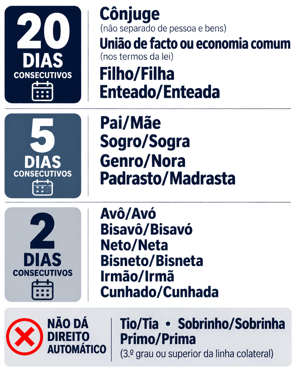 Organograma dias justificados em caso de falecimento de cônjuge, parente ou afim.